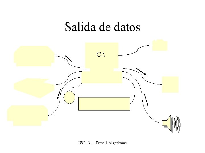 Salida de datos C:  IWI-131 - Tema 1 Algoritmos 