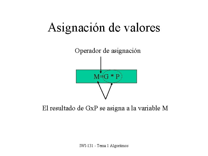 Asignación de valores Operador de asignación M=G * P El resultado de Gx. P