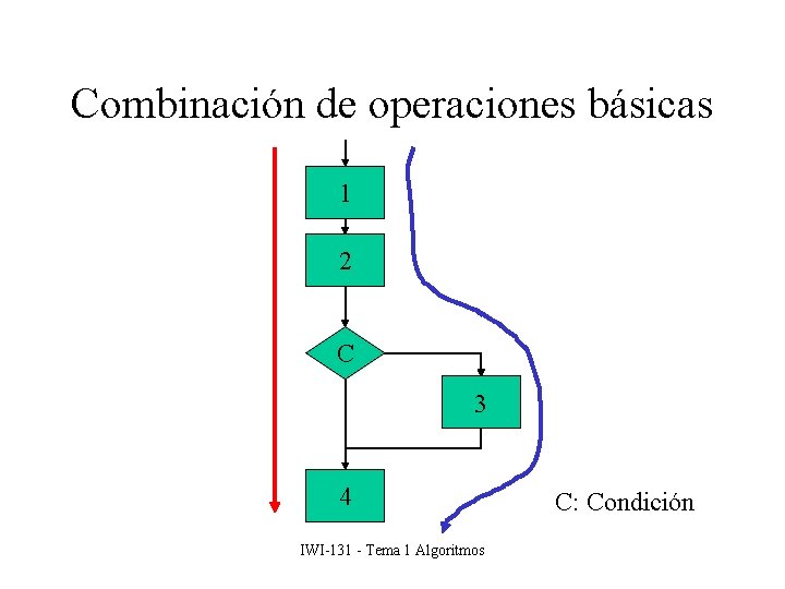 Combinación de operaciones básicas 1 2 C 3 4 IWI-131 - Tema 1 Algoritmos