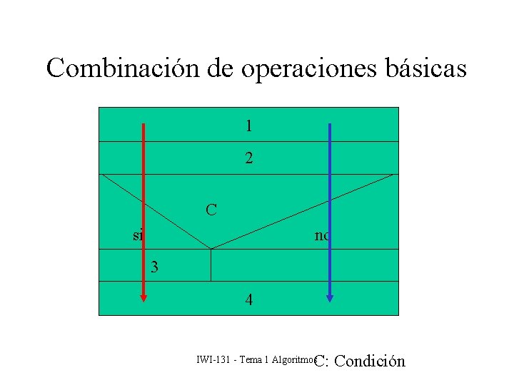 Combinación de operaciones básicas 1 2 C si no 3 4 C: Condición IWI-131