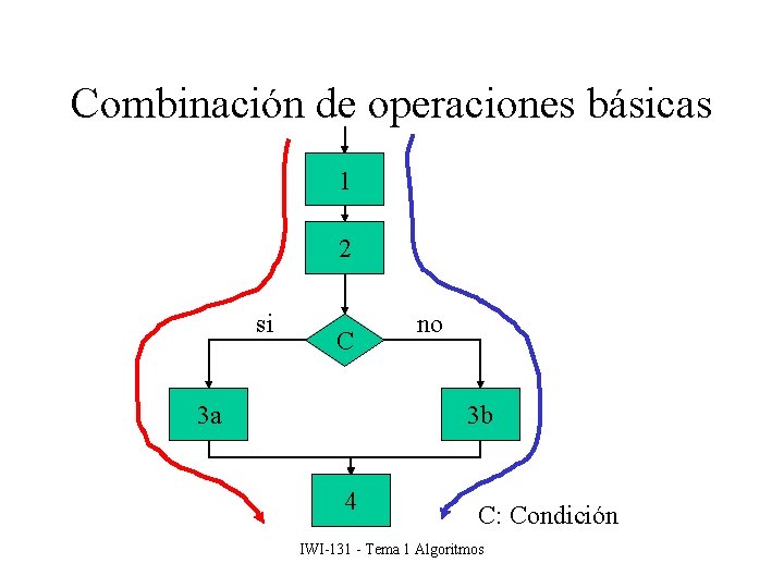 Combinación de operaciones básicas 1 2 si C 3 a no 3 b 4