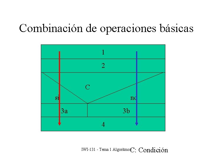 Combinación de operaciones básicas 1 2 C si no 3 a 3 b 4