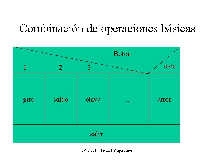 Combinación de operaciones básicas Botón 1 giro 2 saldo etoc 3 clave … salir