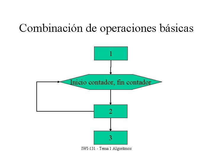 Combinación de operaciones básicas 1 Inicio contador, fin contador 2 3 IWI-131 - Tema