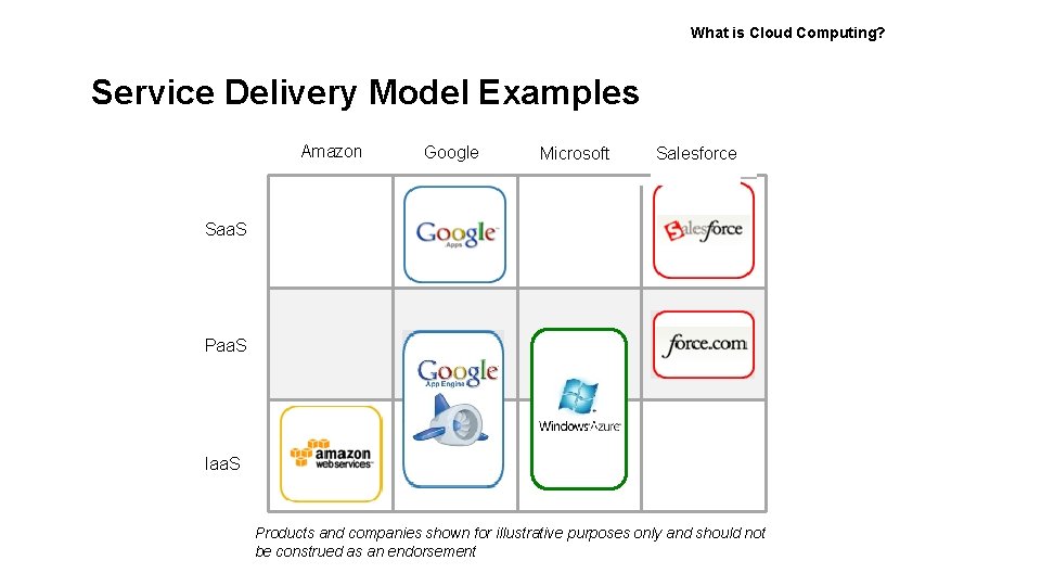 What is Cloud Computing? Service Delivery Model Examples Amazon Google Microsoft Salesforce Saa. S