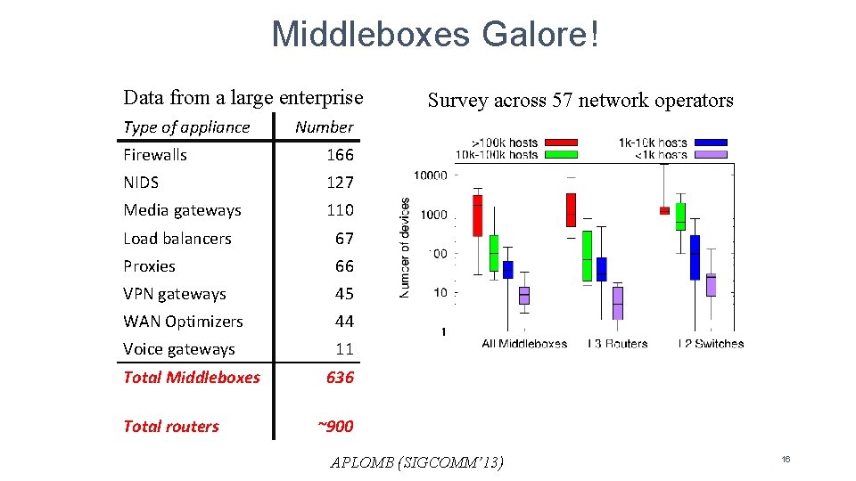 Middleboxes Galore! Data from a large enterprise Type of appliance Number Firewalls 166 NIDS