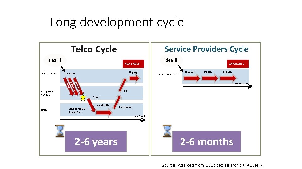 Long development cycle Telco Cycle Idea !! Telco Operators AVAILABLE Deploy Demand Service Providers