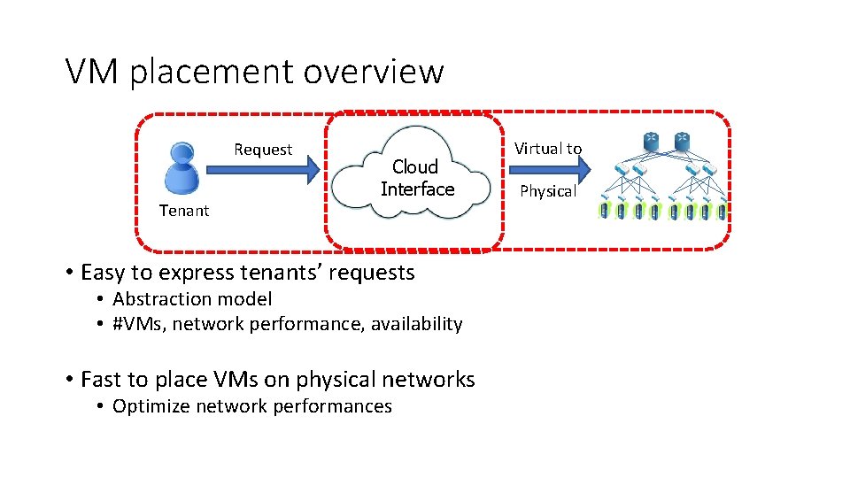 VM placement overview Request Tenant Cloud Interface • Easy to express tenants’ requests •