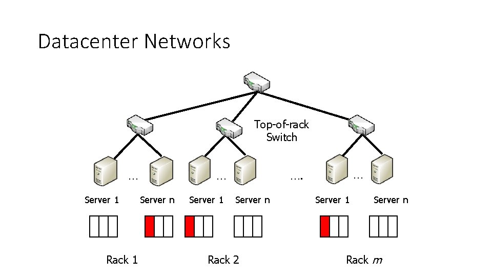 Datacenter Networks Top-of-rack Switch … … Server 1 Rack 1 Server n Server 1