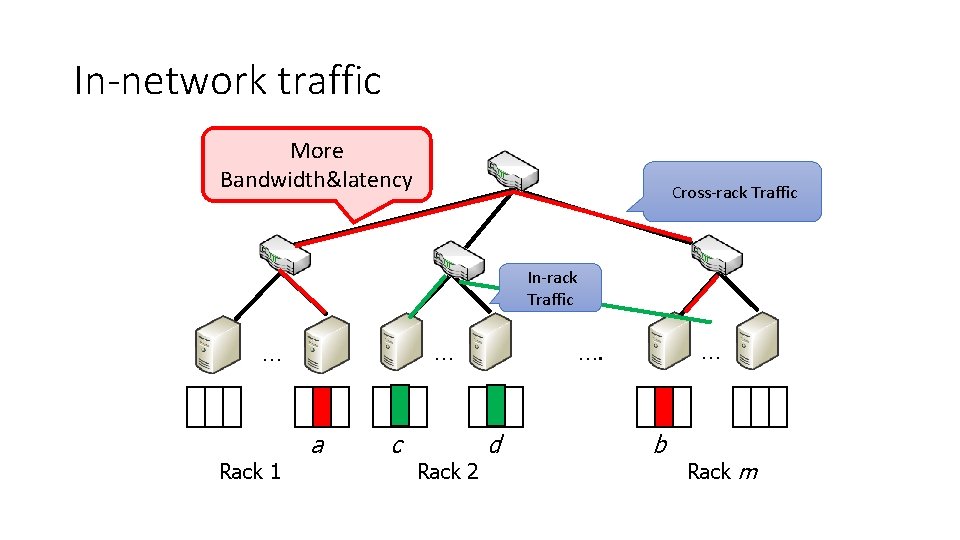In-network traffic More Bandwidth&latency Cross-rack Traffic In-rack Traffic … … Rack 1 a c