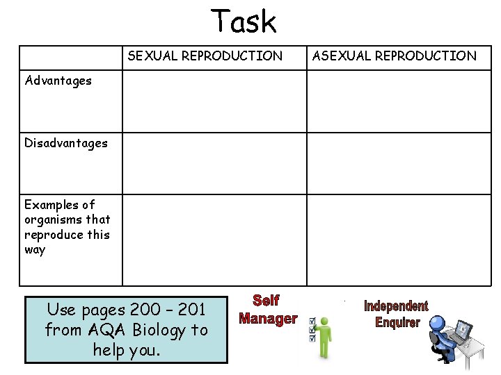 Task SEXUAL REPRODUCTION Advantages Disadvantages Examples of organisms that reproduce this way Use pages
