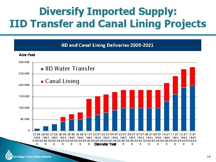 Diversify Imported Supply: IID Transfer and Canal Lining Projects IID and Canal Lining Deliveries