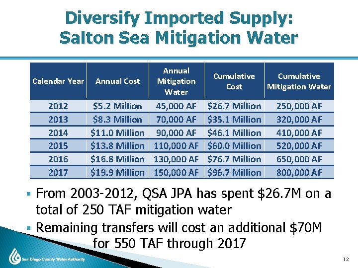 Diversify Imported Supply: Salton Sea Mitigation Water Calendar Year 2012 2013 2014 2015 2016