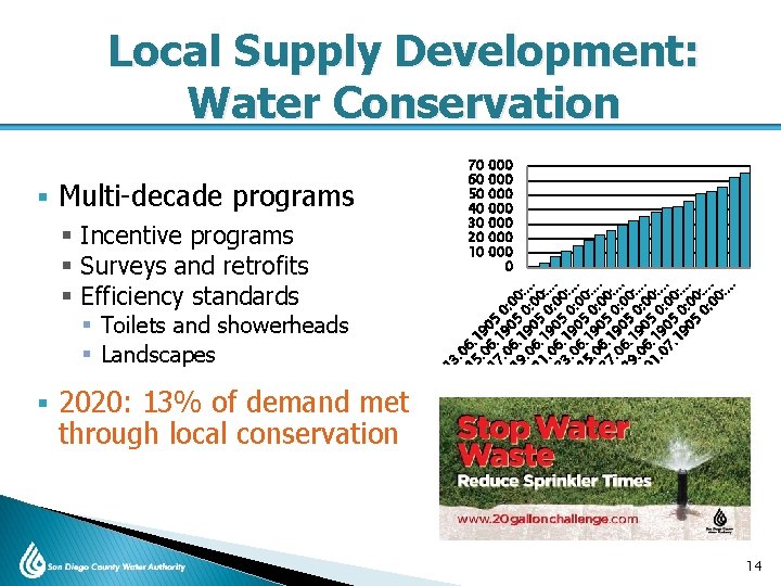 Local Supply Development: Water Conservation 70 60 50 40 30 20 10 § Toilets