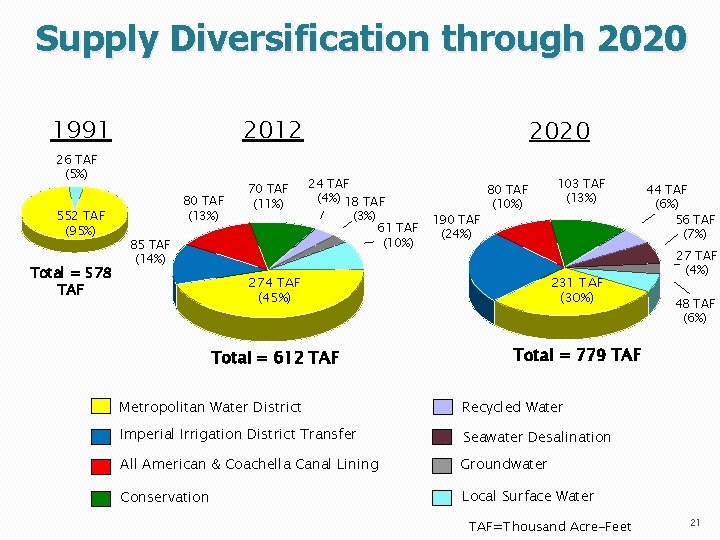 Supply Diversification through 2020 1991 2012 26 TAF (5%) 552 TAF (95%) Total =