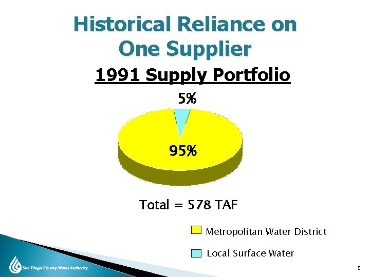 Historical Reliance on One Supplier 1991 Supply Portfolio 5% 95% Total = 578 TAF
