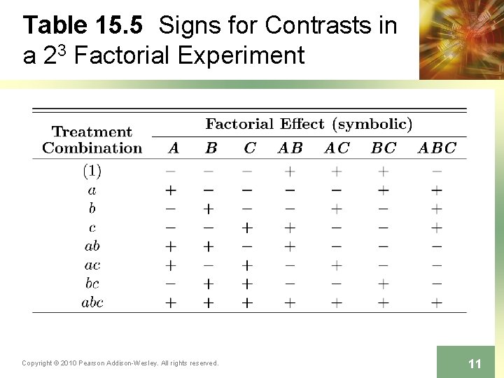 Table 15. 5 Signs for Contrasts in a 23 Factorial Experiment Copyright © 2010