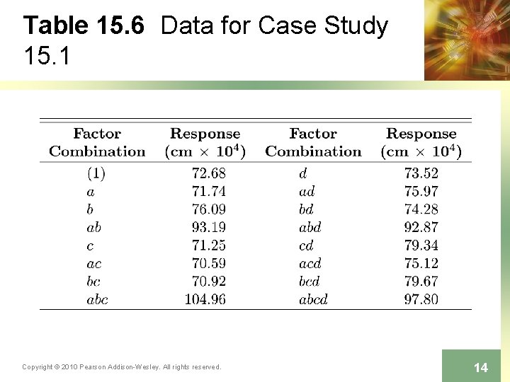 Table 15. 6 Data for Case Study 15. 1 Copyright © 2010 Pearson Addison-Wesley.