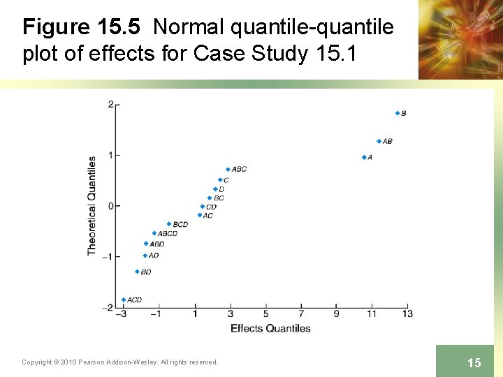 Figure 15. 5 Normal quantile-quantile plot of effects for Case Study 15. 1 Copyright