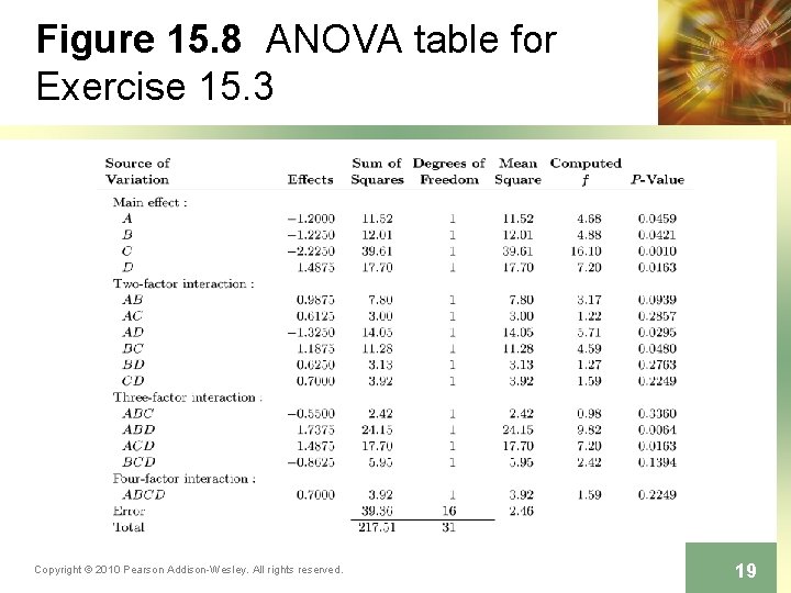 Figure 15. 8 ANOVA table for Exercise 15. 3 Copyright © 2010 Pearson Addison-Wesley.