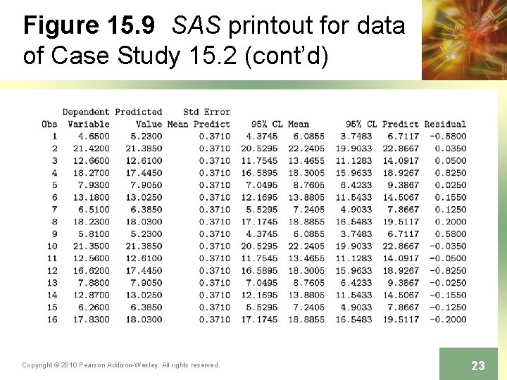 Figure 15. 9 SAS printout for data of Case Study 15. 2 (cont’d) Copyright