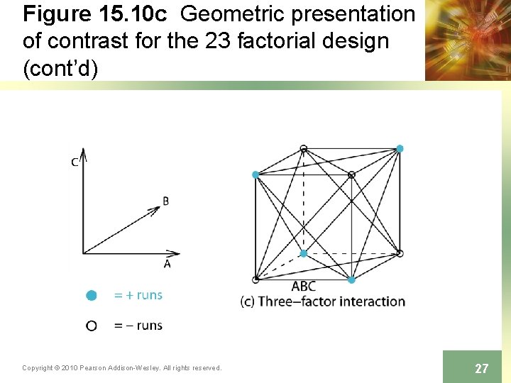 Figure 15. 10 c Geometric presentation of contrast for the 23 factorial design (cont’d)