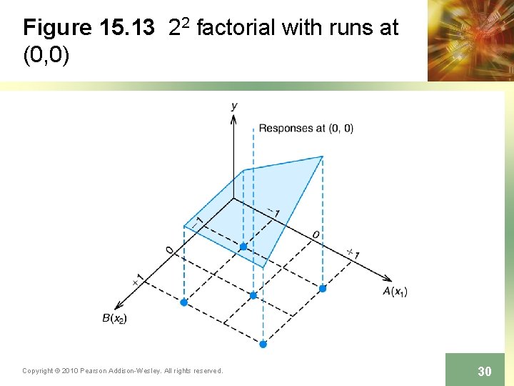Figure 15. 13 22 factorial with runs at (0, 0) Copyright © 2010 Pearson