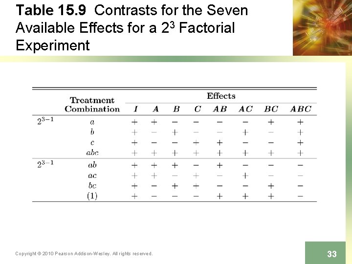 Table 15. 9 Contrasts for the Seven Available Effects for a 23 Factorial Experiment