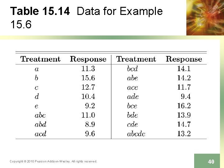Table 15. 14 Data for Example 15. 6 Copyright © 2010 Pearson Addison-Wesley. All