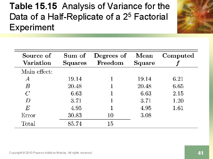 Table 15. 15 Analysis of Variance for the Data of a Half-Replicate of a