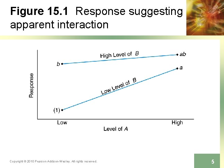 Figure 15. 1 Response suggesting apparent interaction Copyright © 2010 Pearson Addison-Wesley. All rights