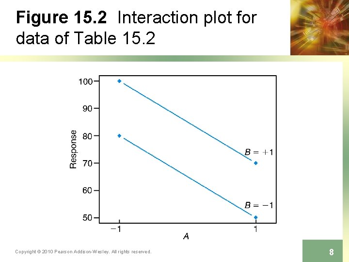 Figure 15. 2 Interaction plot for data of Table 15. 2 Copyright © 2010
