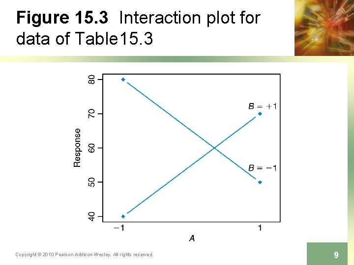 Figure 15. 3 Interaction plot for data of Table 15. 3 Copyright © 2010