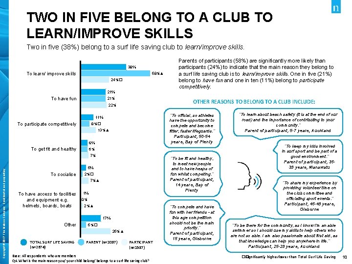 TWO IN FIVE BELONG TO A CLUB TO LEARN/IMPROVE SKILLS Two in five (38%)