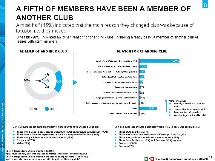 A FIFTH OF MEMBERS HAVE BEEN A MEMBER OF ANOTHER CLUB Almost half (45%)