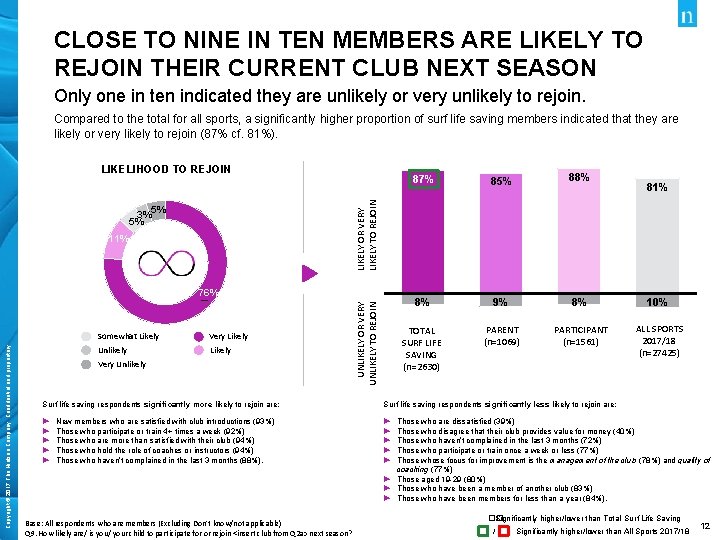 CLOSE TO NINE IN TEN MEMBERS ARE LIKELY TO REJOIN THEIR CURRENT CLUB NEXT