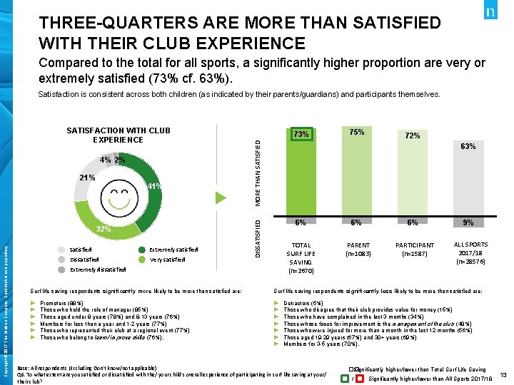 THREE-QUARTERS ARE MORE THAN SATISFIED WITH THEIR CLUB EXPERIENCE Compared to the total for