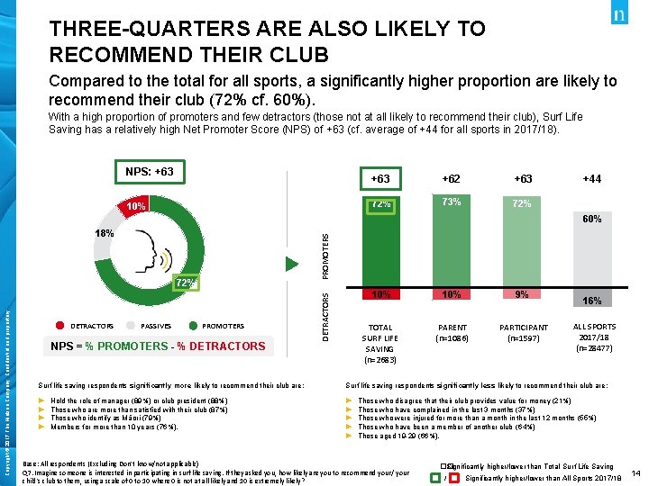 THREE-QUARTERS ARE ALSO LIKELY TO RECOMMEND THEIR CLUB Compared to the total for all