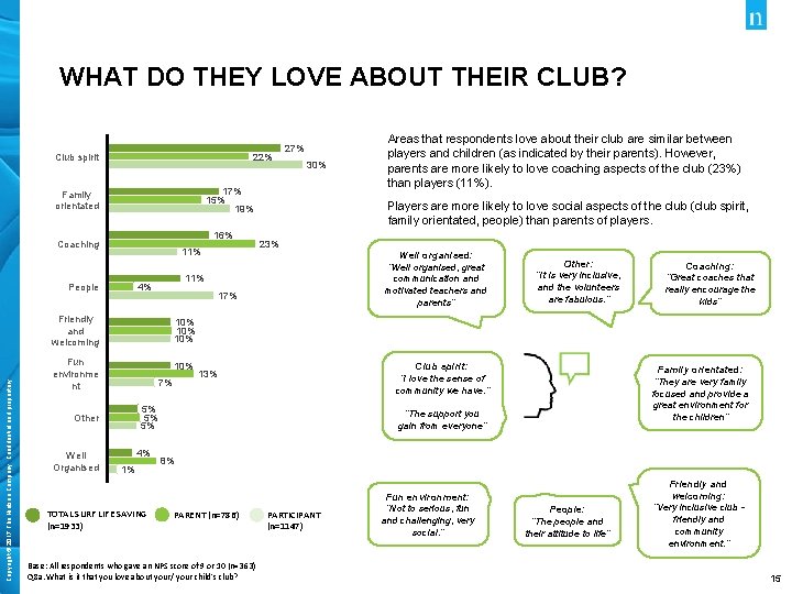 WHAT DO THEY LOVE ABOUT THEIR CLUB? Club spirit 22% 16% Coaching 11% People