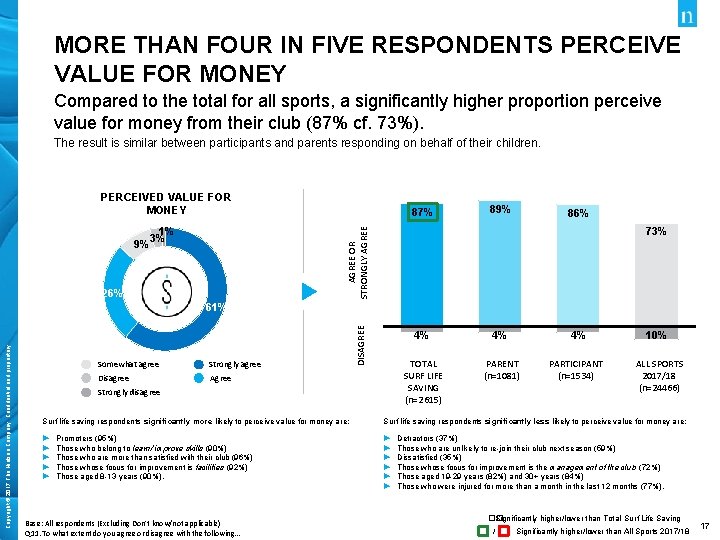 MORE THAN FOUR IN FIVE RESPONDENTS PERCEIVE VALUE FOR MONEY Compared to the total