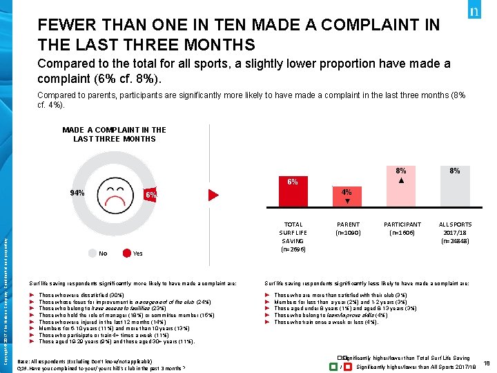 FEWER THAN ONE IN TEN MADE A COMPLAINT IN THE LAST THREE MONTHS Compared