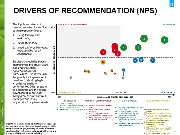 DRIVERS OF RECOMMENDATION (NPS) The top three drivers of recommendation for surf life saving