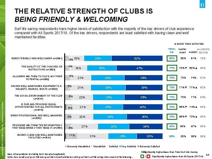 THE RELATIVE STRENGTH OF CLUBS IS BEING FRIENDLY & WELCOMING Surf life saving respondents