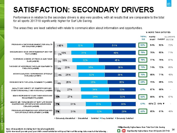 SATISFACTION: SECONDARY DRIVERS Performance in relation to the secondary drivers is also very positive,