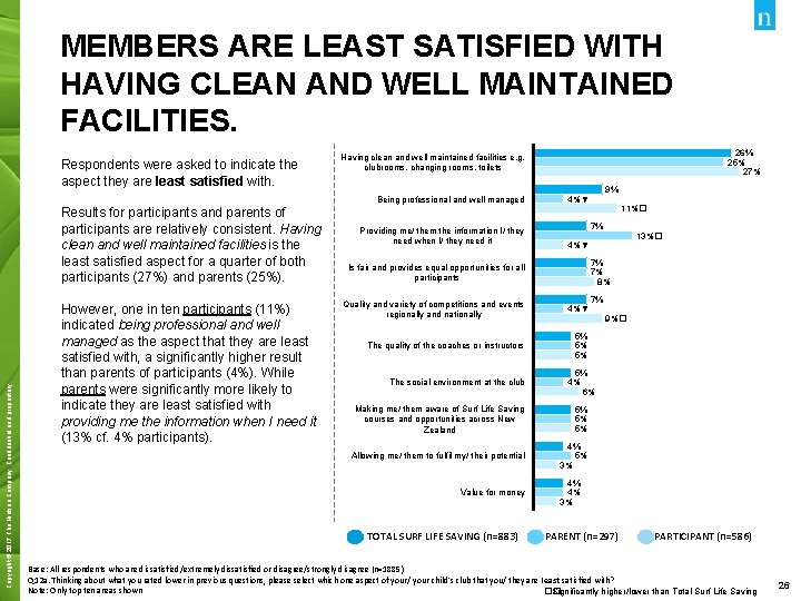 MEMBERS ARE LEAST SATISFIED WITH HAVING CLEAN AND WELL MAINTAINED FACILITIES. Respondents were asked