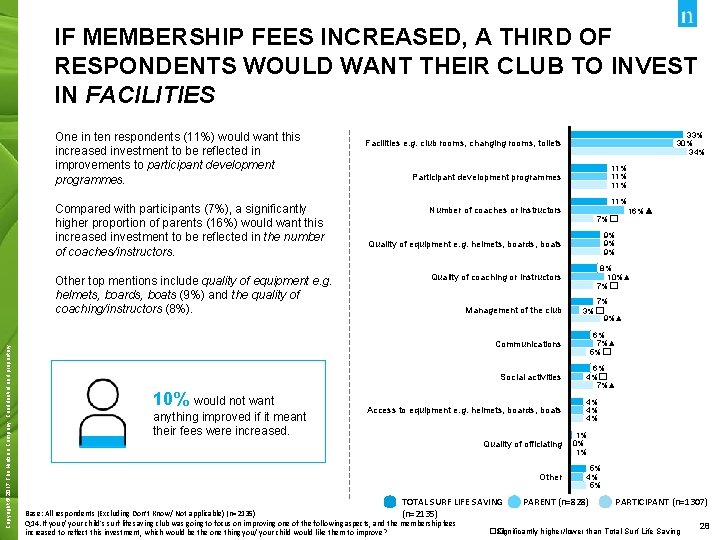 IF MEMBERSHIP FEES INCREASED, A THIRD OF RESPONDENTS WOULD WANT THEIR CLUB TO INVEST