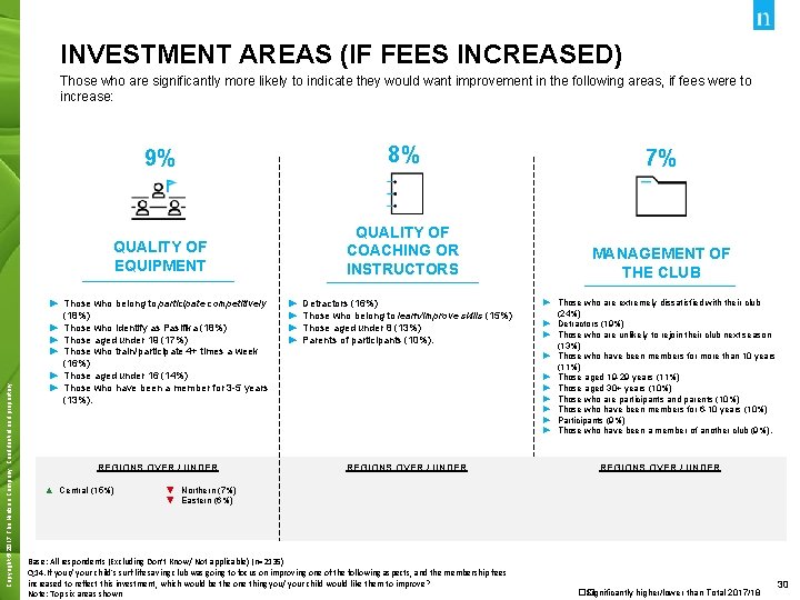 INVESTMENT AREAS (IF FEES INCREASED) Those who are significantly more likely to indicate they