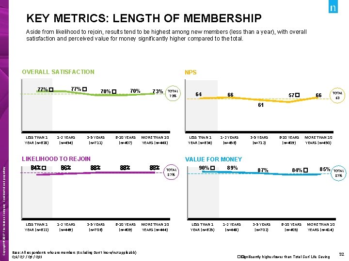 KEY METRICS: LENGTH OF MEMBERSHIP Aside from likelihood to rejoin, results tend to be