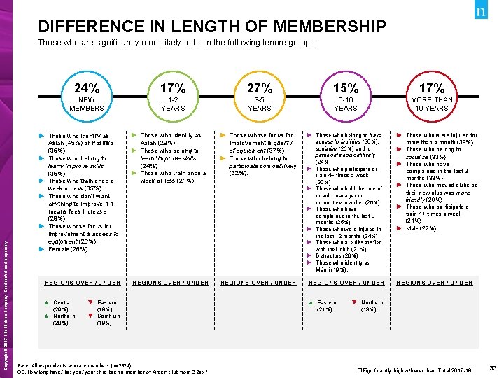 DIFFERENCE IN LENGTH OF MEMBERSHIP Those who are significantly more likely to be in