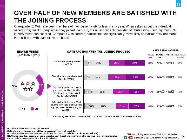 OVER HALF OF NEW MEMBERS ARE SATISFIED WITH THE JOINING PROCESS One-quarter (24%) have